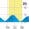 Little Gull Island tide chart for Thursday, October 21, 2021