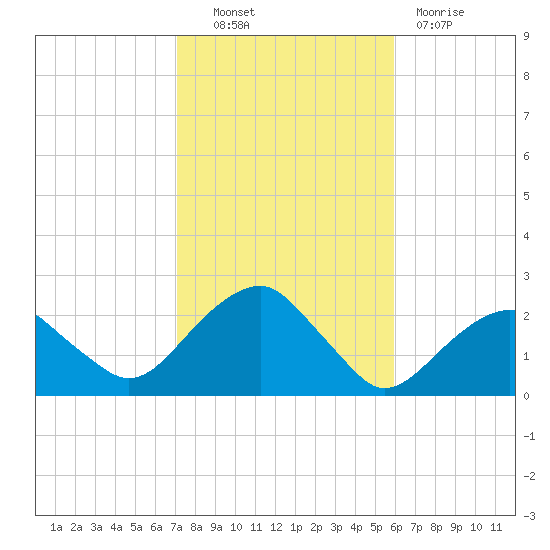 Little Gull Island tide chart for Friday, October 22, 2021