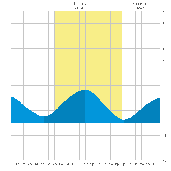 Little Gull Island tide chart for Saturday, October 23, 2021