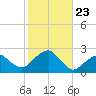 Little Gull Island tide chart for Saturday, October 23, 2021
