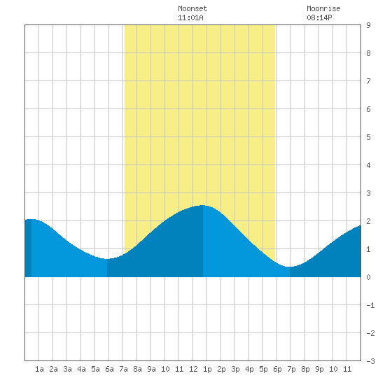 Little Gull Island tide chart for Sunday, October 24, 2021