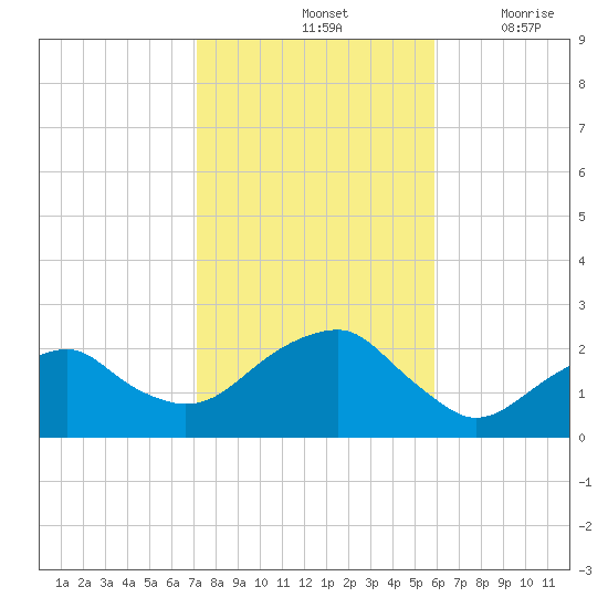 Little Gull Island tide chart for Monday, October 25, 2021