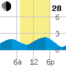 Little Gull Island tide chart for Thursday, October 28, 2021