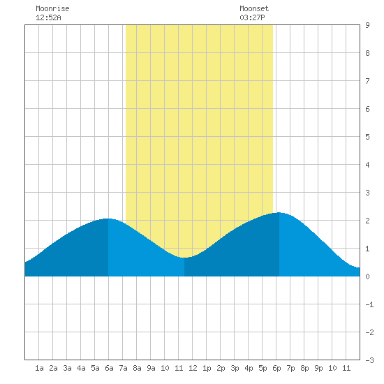 Little Gull Island tide chart for Saturday, October 30, 2021
