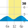 Little Gull Island tide chart for Saturday, October 30, 2021