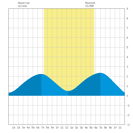 Little Gull Island tide chart for Sunday, October 31, 2021