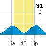 Little Gull Island tide chart for Sunday, October 31, 2021