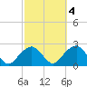 Little Gull Island tide chart for Monday, October 4, 2021