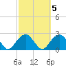Little Gull Island tide chart for Tuesday, October 5, 2021