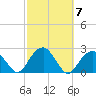 Little Gull Island tide chart for Thursday, October 7, 2021