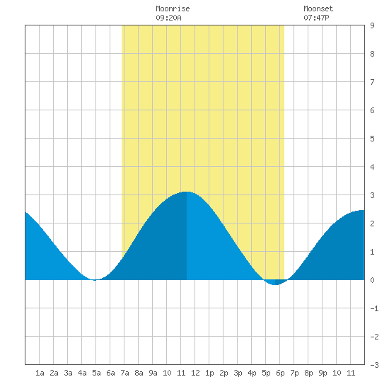 Little Gull Island tide chart for Friday, October 8, 2021