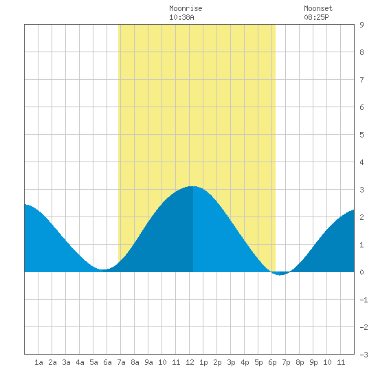Little Gull Island tide chart for Saturday, October 9, 2021