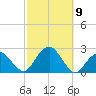 Little Gull Island tide chart for Saturday, October 9, 2021