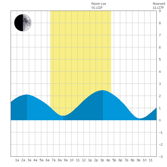 Little Gull Island tide chart for Thursday, November 11, 2021