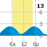 Little Gull Island tide chart for Saturday, November 13, 2021
