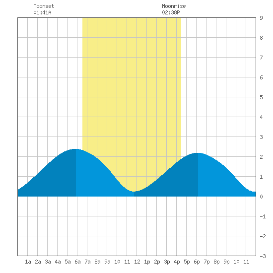 Little Gull Island tide chart for Sunday, November 14, 2021