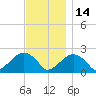 Little Gull Island tide chart for Sunday, November 14, 2021