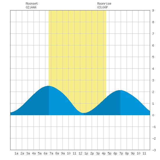 Little Gull Island tide chart for Monday, November 15, 2021