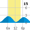 Little Gull Island tide chart for Monday, November 15, 2021