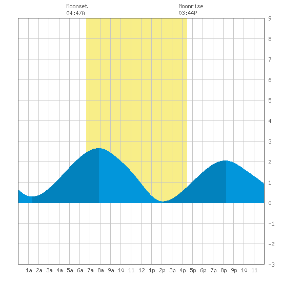 Little Gull Island tide chart for Wednesday, November 17, 2021