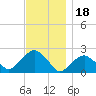 Little Gull Island tide chart for Thursday, November 18, 2021
