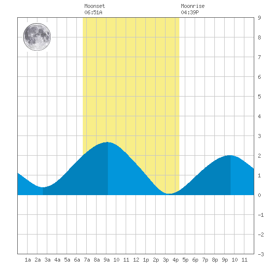Little Gull Island tide chart for Friday, November 19, 2021