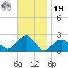 Little Gull Island tide chart for Friday, November 19, 2021