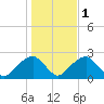 Little Gull Island tide chart for Monday, November 1, 2021