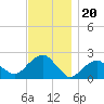 Little Gull Island tide chart for Saturday, November 20, 2021