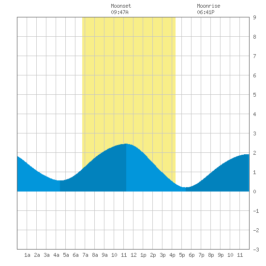 Little Gull Island tide chart for Monday, November 22, 2021