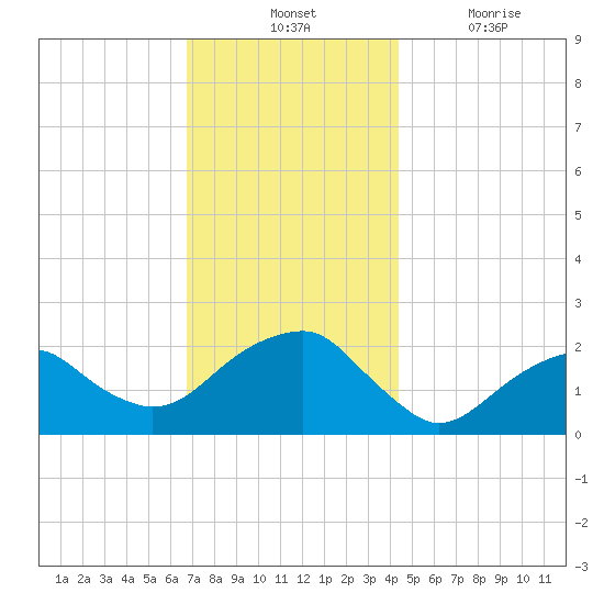 Little Gull Island tide chart for Tuesday, November 23, 2021