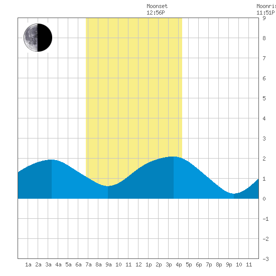 Little Gull Island tide chart for Saturday, November 27, 2021