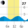 Little Gull Island tide chart for Saturday, November 27, 2021
