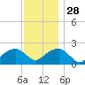 Little Gull Island tide chart for Sunday, November 28, 2021