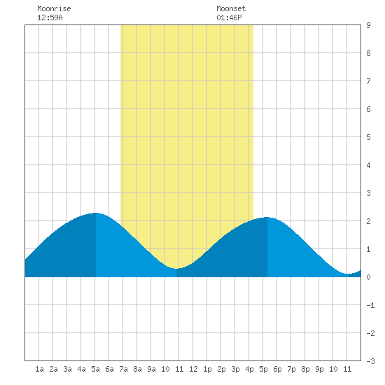 Little Gull Island tide chart for Monday, November 29, 2021