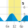 Little Gull Island tide chart for Friday, November 5, 2021