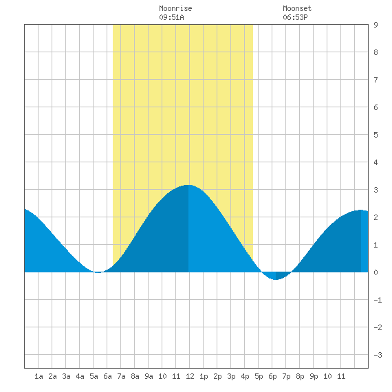 Little Gull Island tide chart for Sunday, November 7, 2021