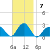 Little Gull Island tide chart for Sunday, November 7, 2021