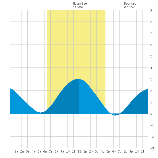 Little Gull Island tide chart for Monday, November 8, 2021
