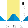 Little Gull Island tide chart for Monday, November 8, 2021