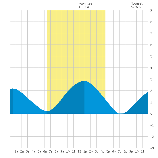 Little Gull Island tide chart for Tuesday, November 9, 2021