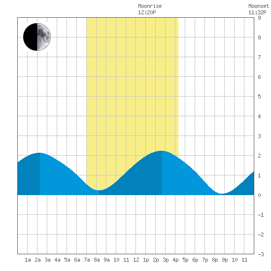 Little Gull Island tide chart for Friday, December 10, 2021