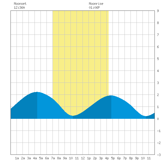 Little Gull Island tide chart for Sunday, December 12, 2021