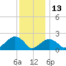 Little Gull Island tide chart for Monday, December 13, 2021