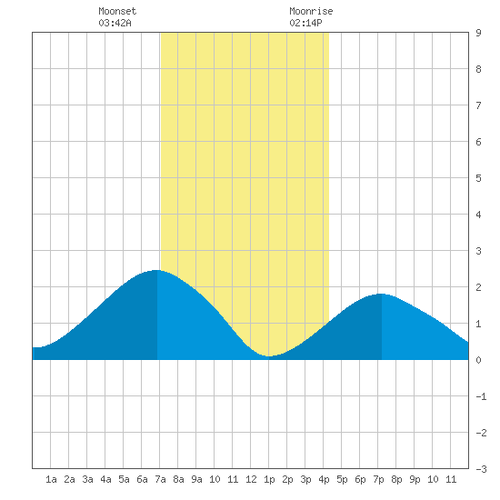 Little Gull Island tide chart for Wednesday, December 15, 2021