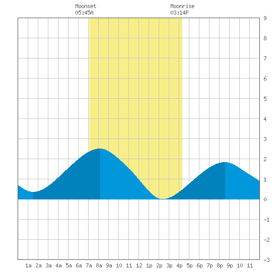 Little Gull Island tide chart for Friday, December 17, 2021