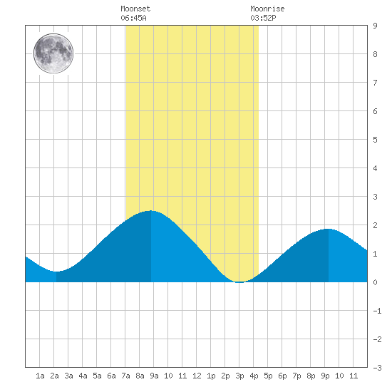 Little Gull Island tide chart for Saturday, December 18, 2021