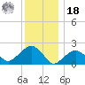 Little Gull Island tide chart for Saturday, December 18, 2021