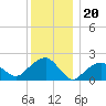 Little Gull Island tide chart for Monday, December 20, 2021