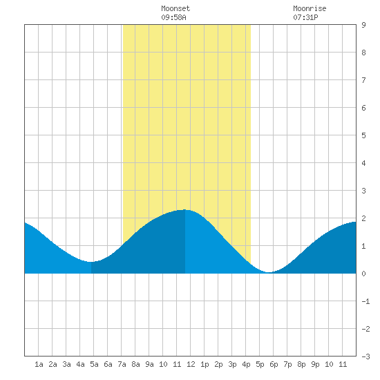 Little Gull Island tide chart for Wednesday, December 22, 2021